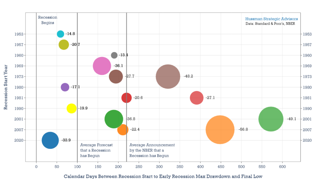 Hussman Investment Trust Recession Indicators: A Deep Dive