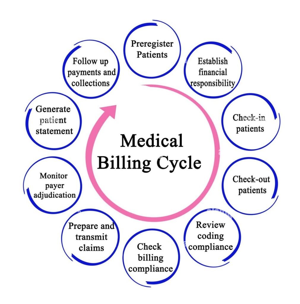Components of a Medical Billing Workflow