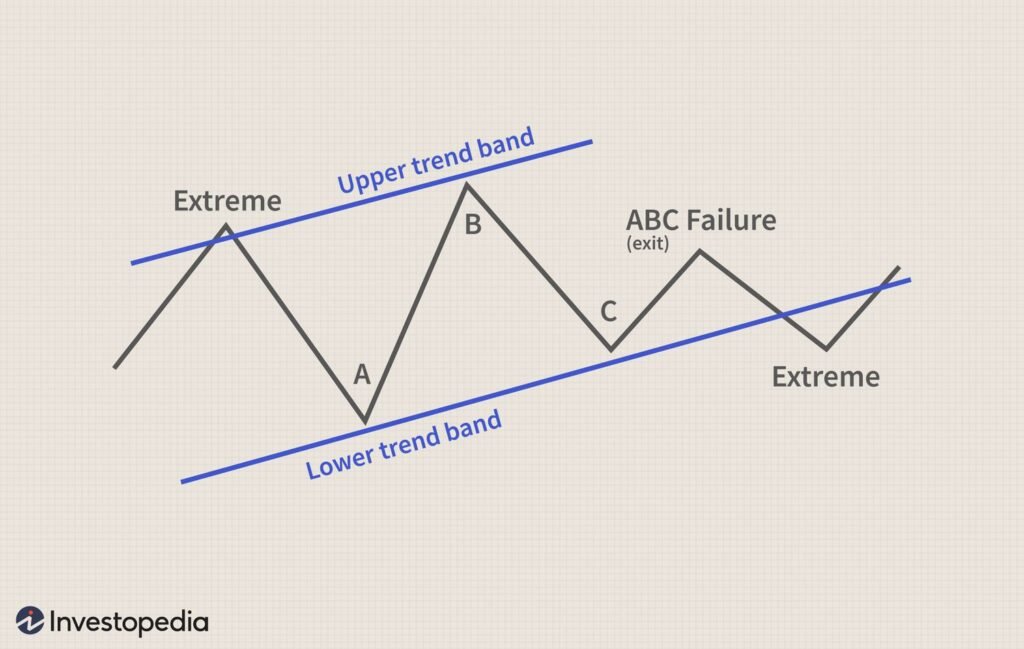 ABC Pattern .328 1.27: A Trader's Guide